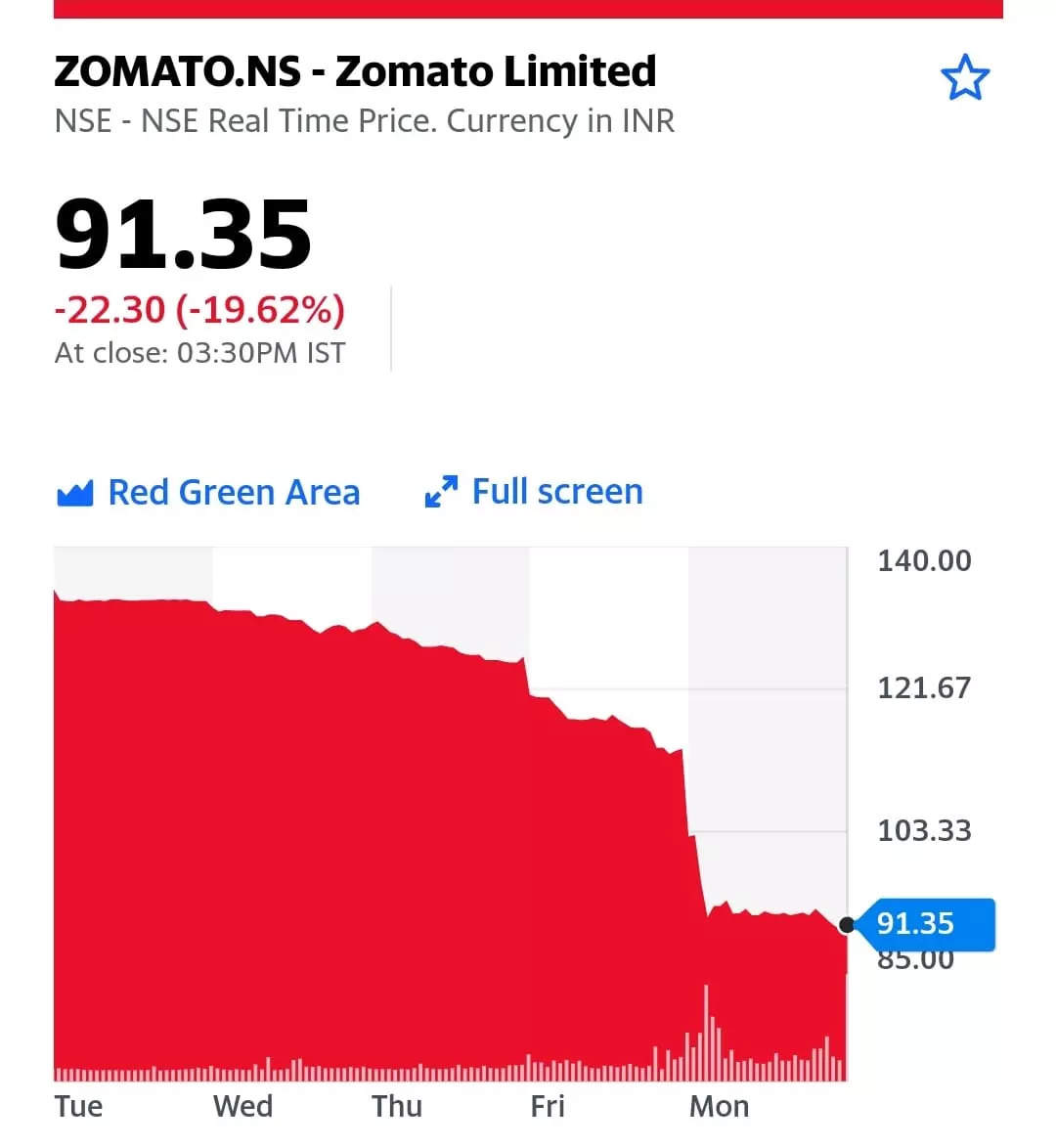 Zomato Chart